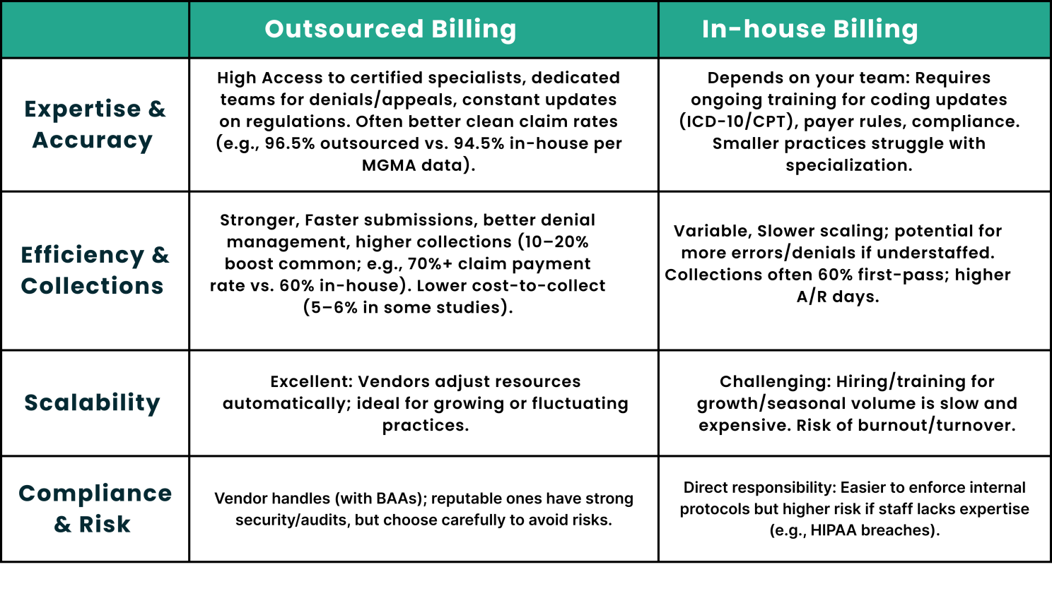 Medical Billing Outsourcing