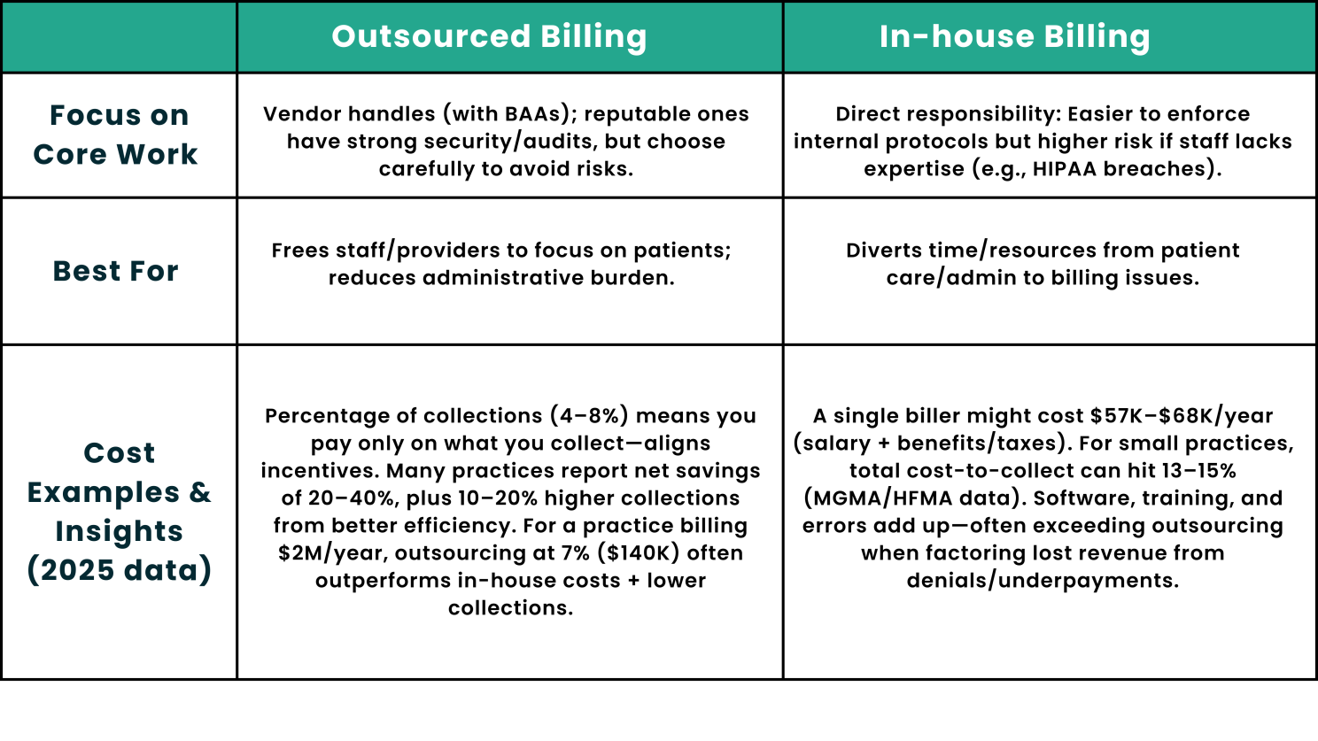 Medical Billing Outsourcing