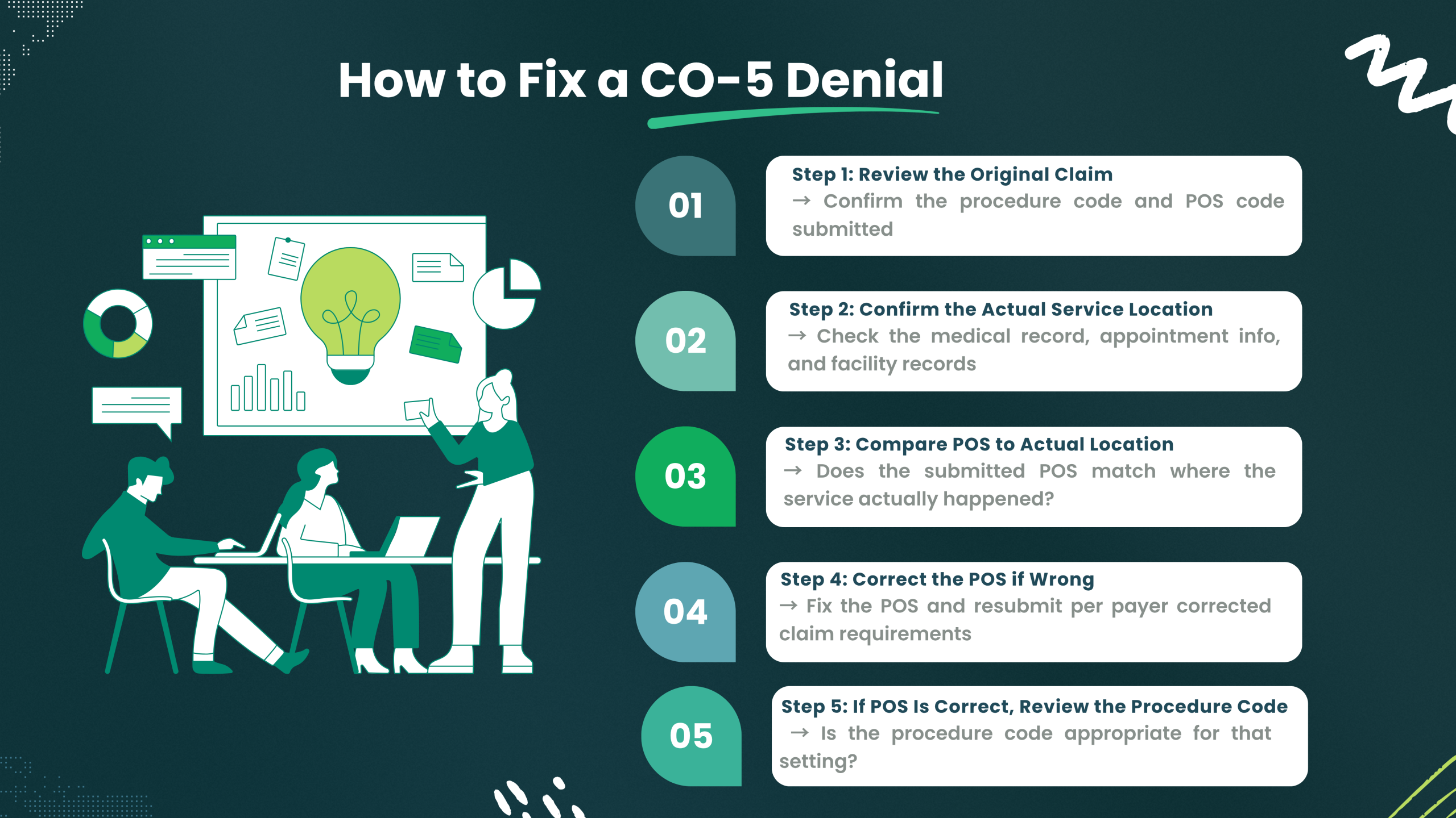 CO-5 Denial