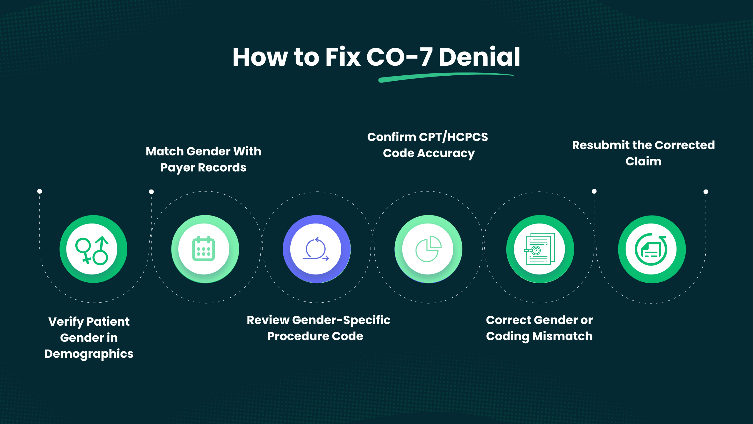 CO-7 Denial