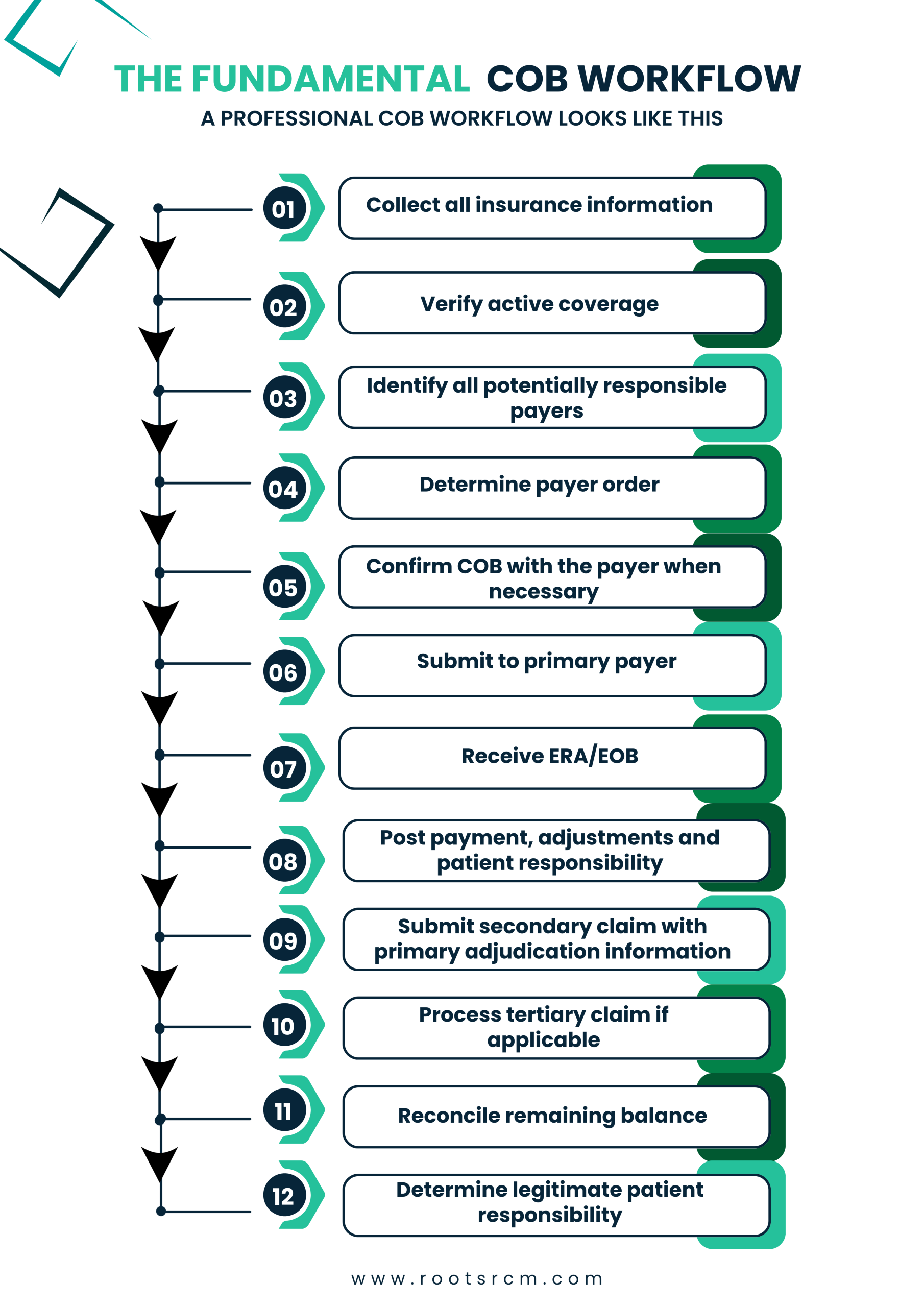Coordination of Benefits (COB)