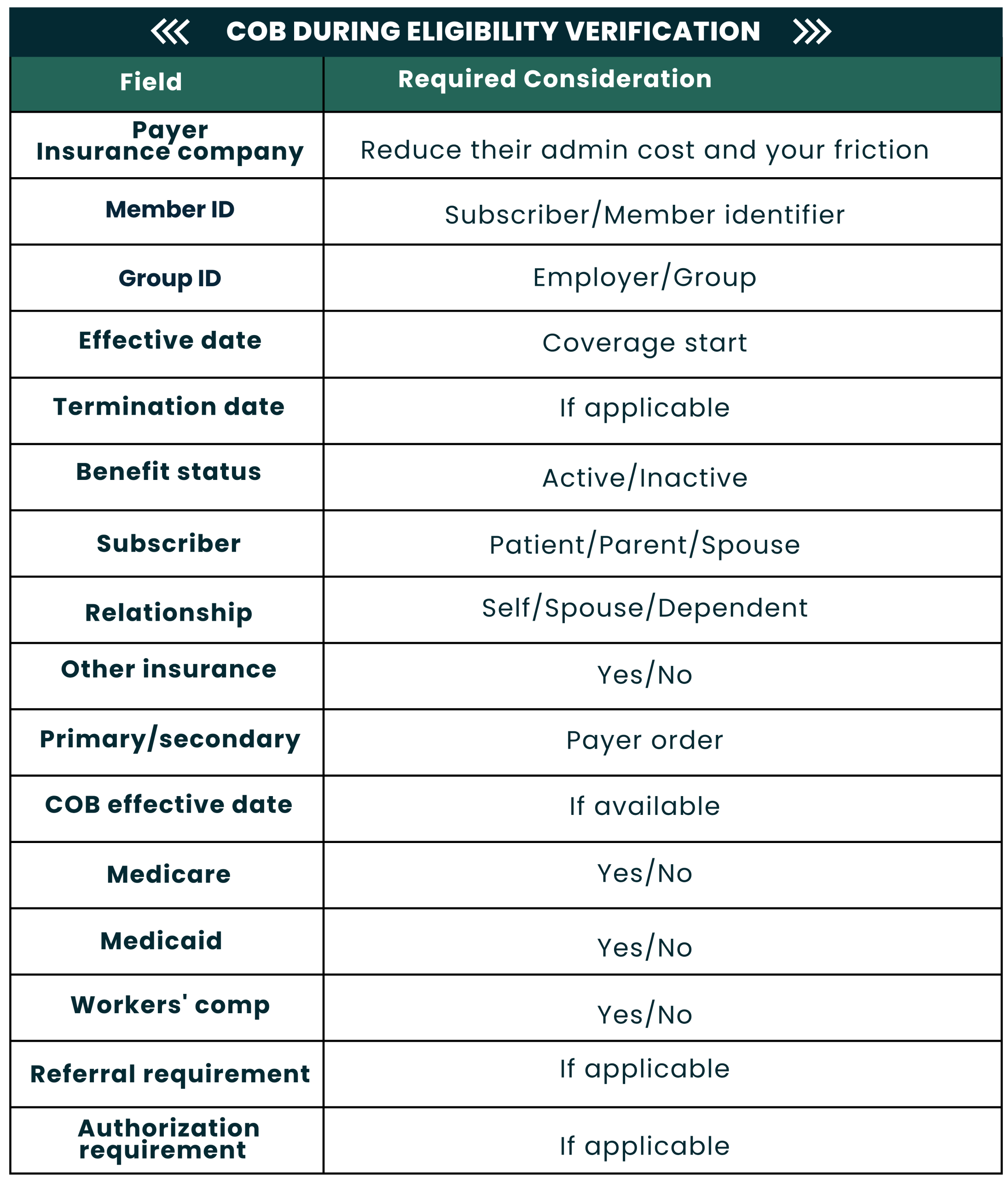 Coordination of Benefits (COB)